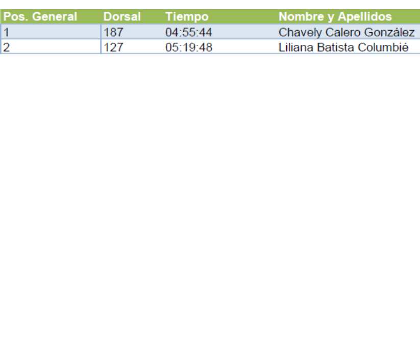 Resultados 22km Femenino Resultados 22km Femenino